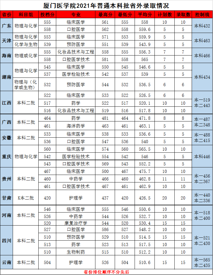 厦门医学院是几本-是一本还是二本大学？