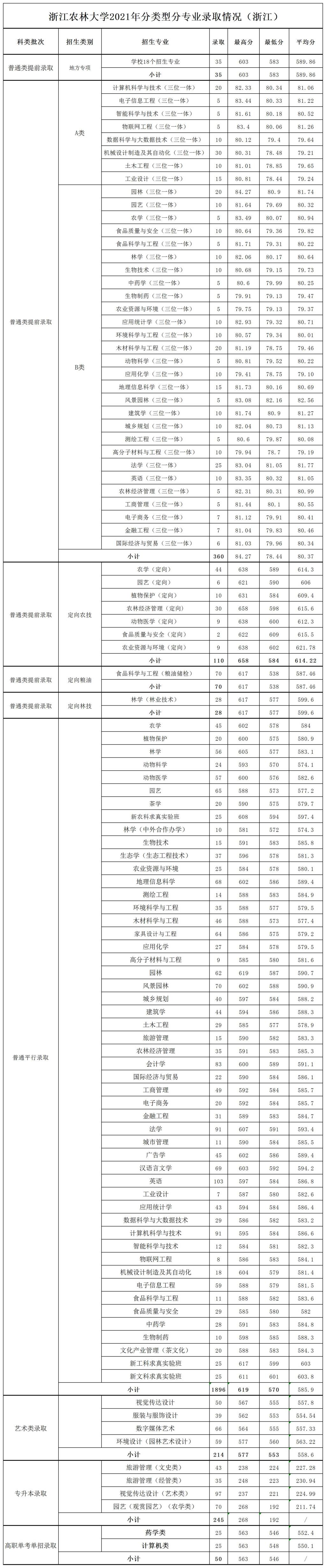 浙江农林大学是几本-是一本还是二本大学？