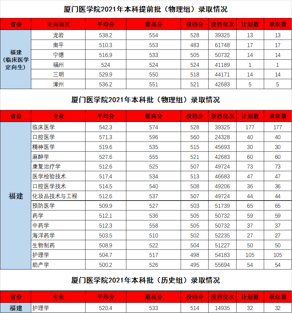 厦门医学院是几本-是一本还是二本大学？