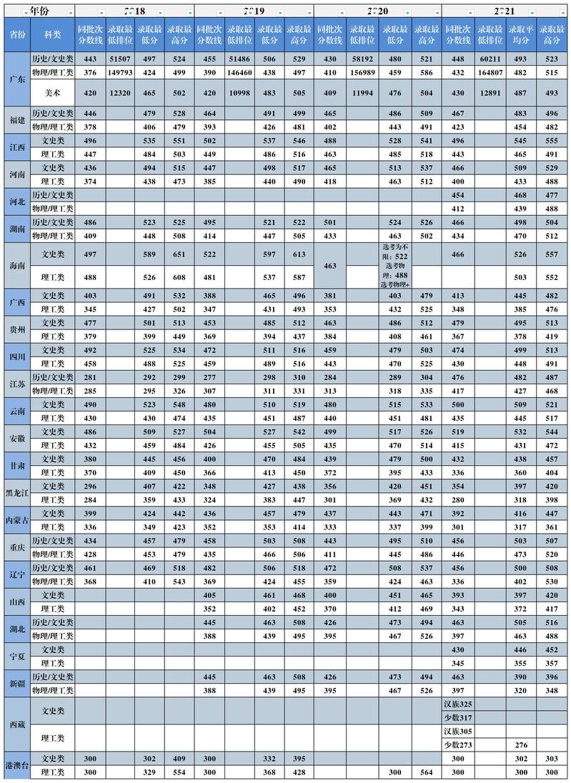 广州城市理工学院是几本-是二本还是三本大学？