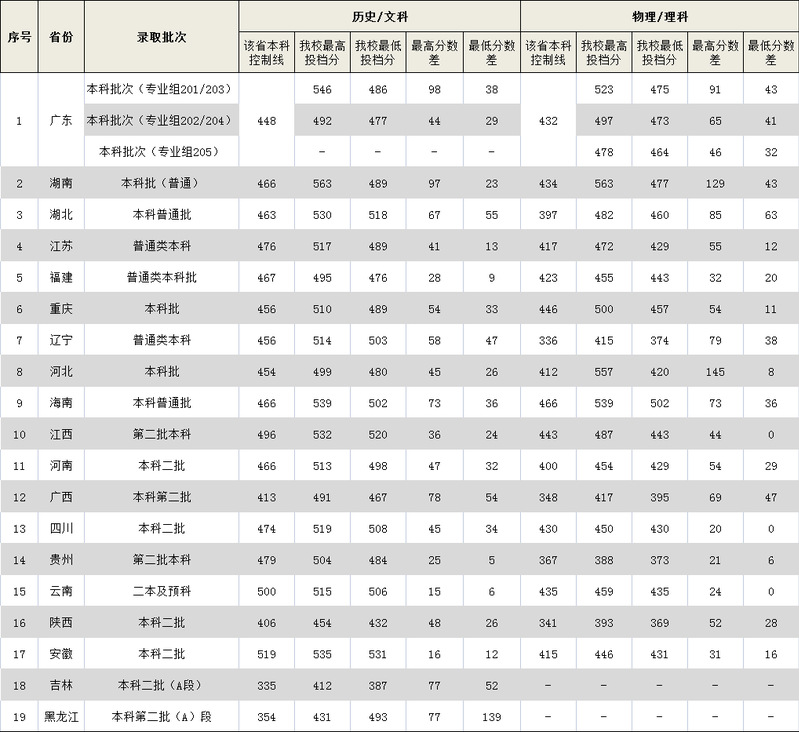 广东外语外贸大学南国商学院是几本-是二本还是三本大学？