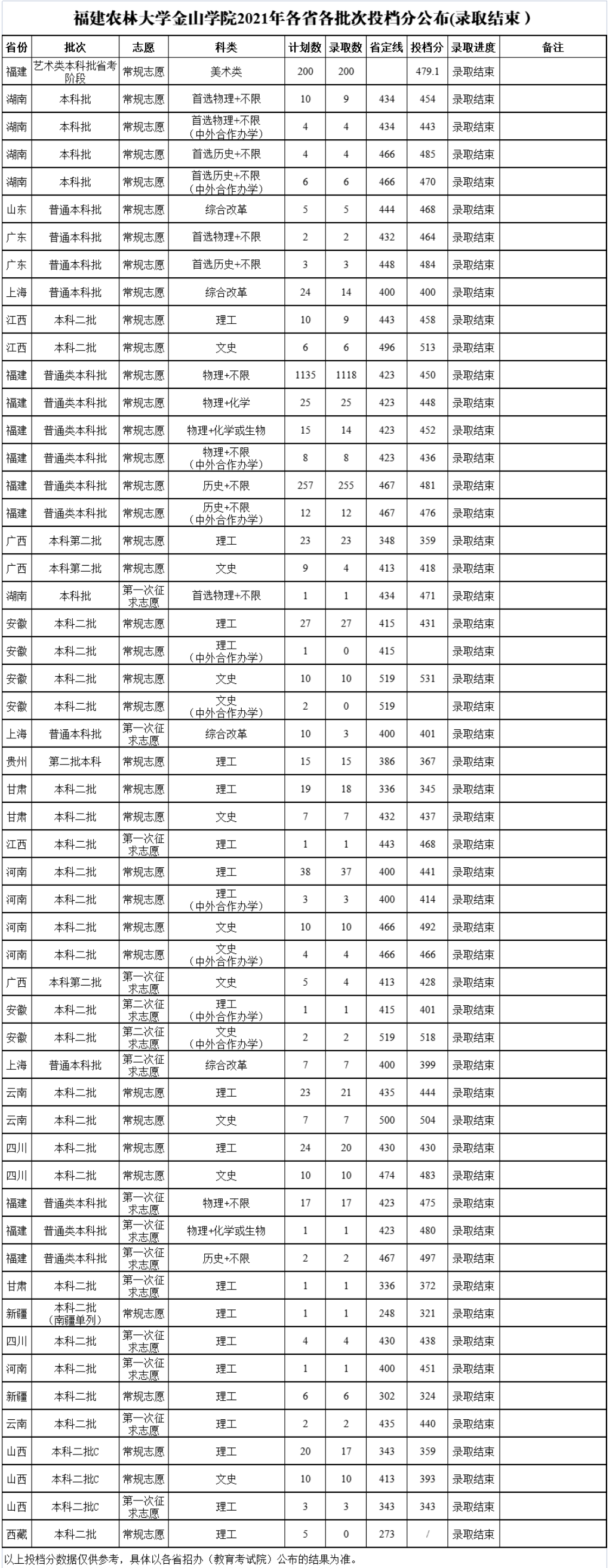 福建农林大学金山学院是几本-是二本还是三本大学？