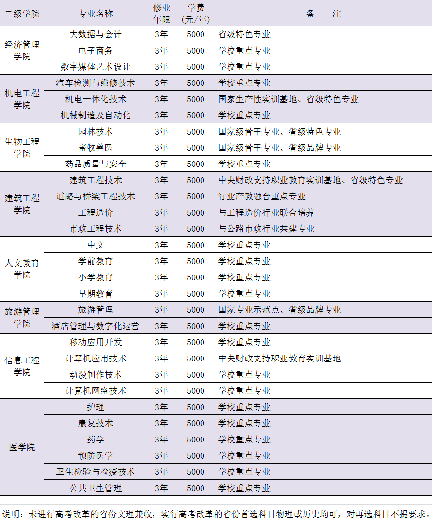 恩施职业技术学院重点专业有哪些？