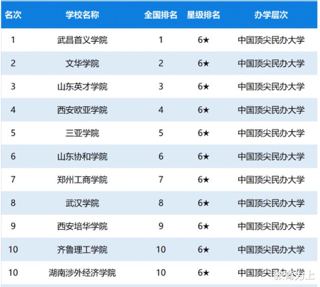 2020年中国民办大学星级排名：73所高校获四星级以上！你的学校呢